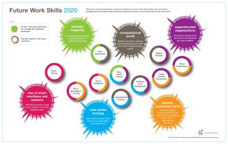 http://www.zevillage.net/wp-content/uploads/2013/03/IFTF_FutureWorkSkillsMap.jpg